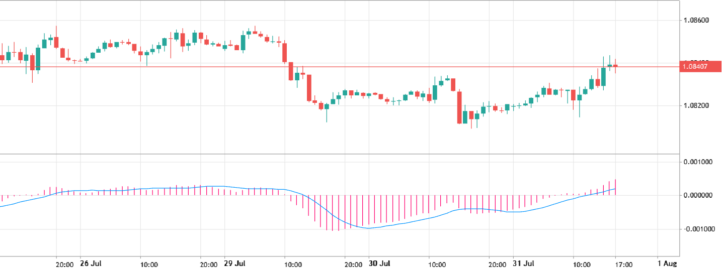 macd indicator